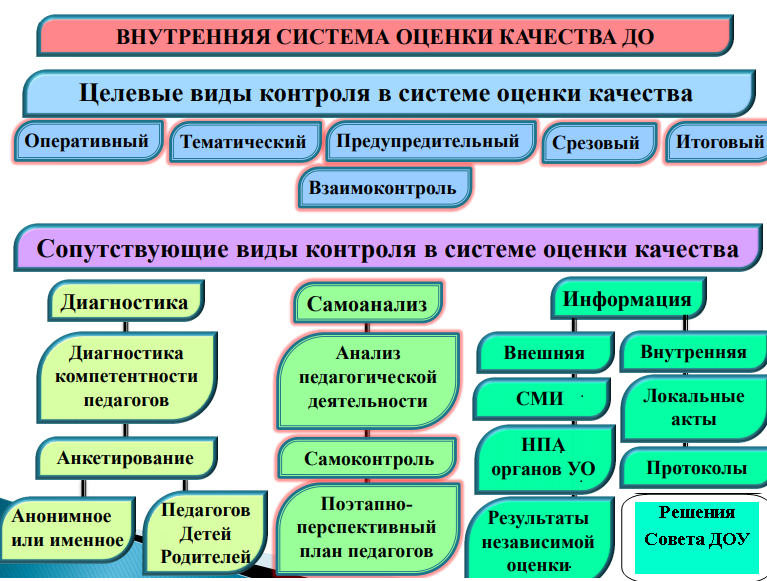 Внутренняя система оценки качества дошкольного образования. Модель внутренней системы оценки качества образования в ДОУ. Внутренняя система оценки качества ДОУ. Внутренняя система оценки качества дошкольного образования в ДОУ. Внутренняя оценка качества дошкольного образования в ДОУ.